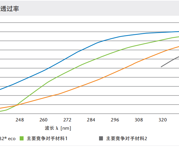BF33/b270/BK7/7980玻璃 1 BF33/b270/BK7/7980玻璃