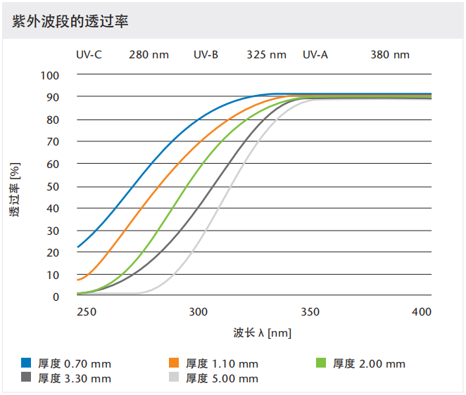 BF33/b270/BK7/7980玻璃
