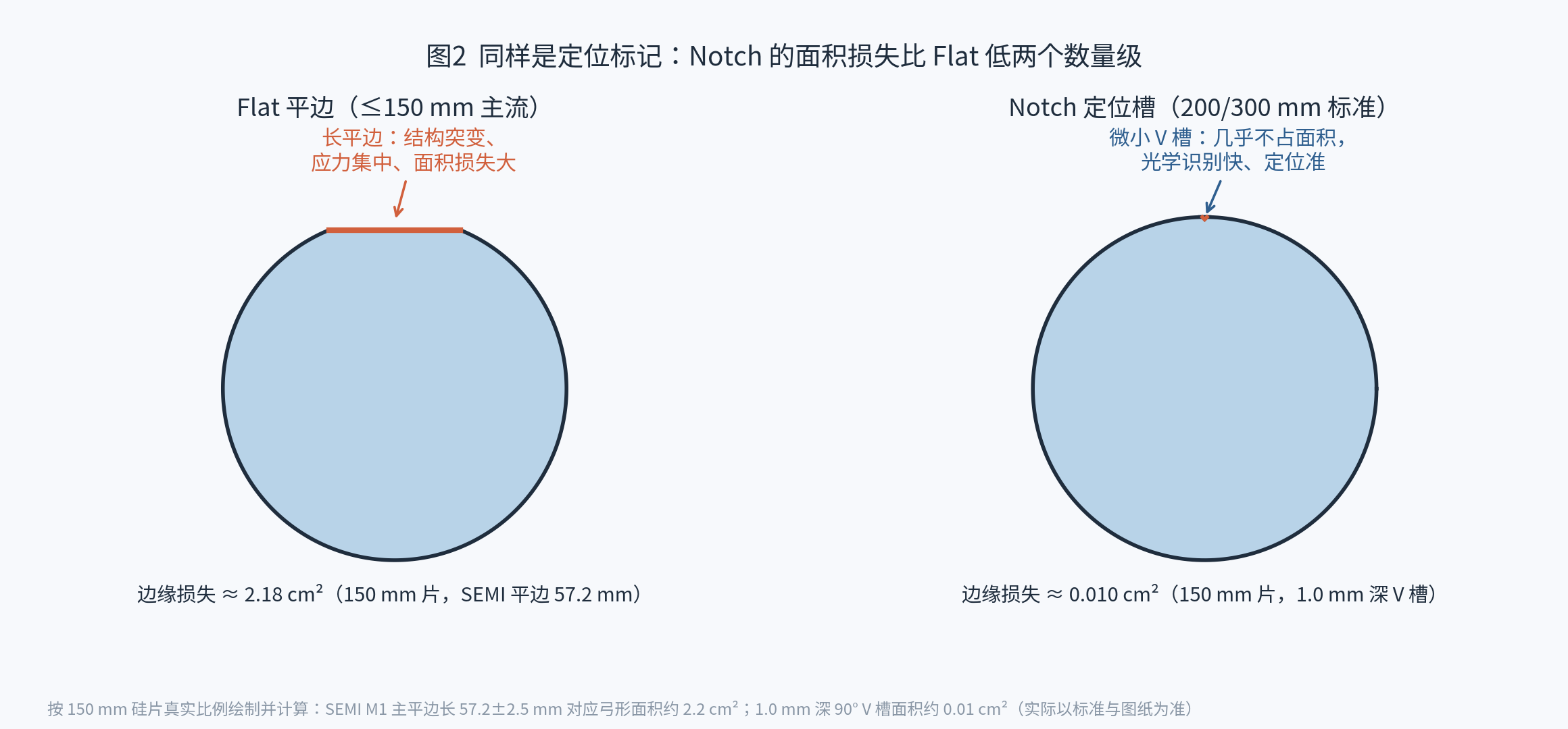 硅片边缘那个小缺口到底有什么用