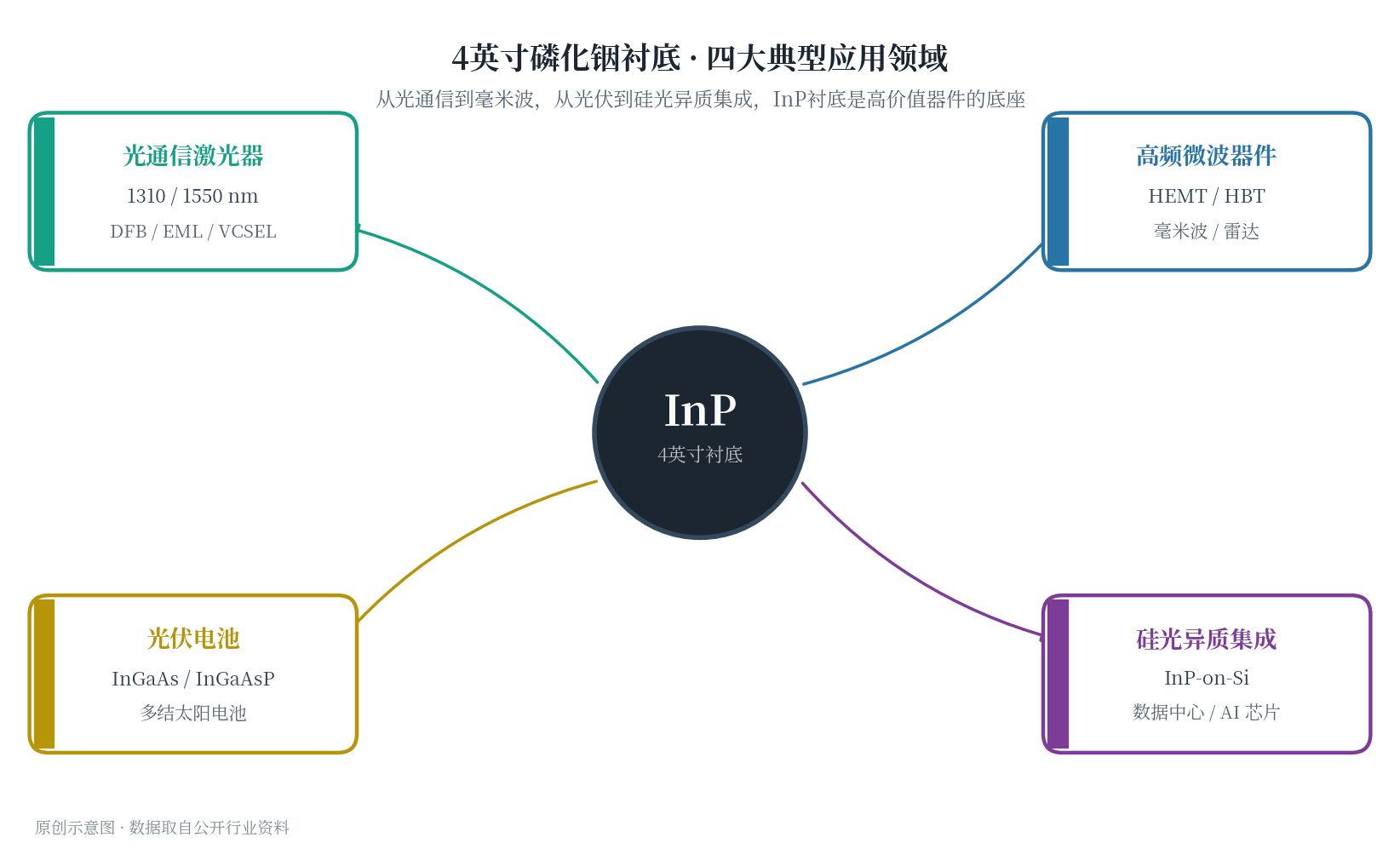 4英寸磷化铟衬底四大典型应用领域示意图