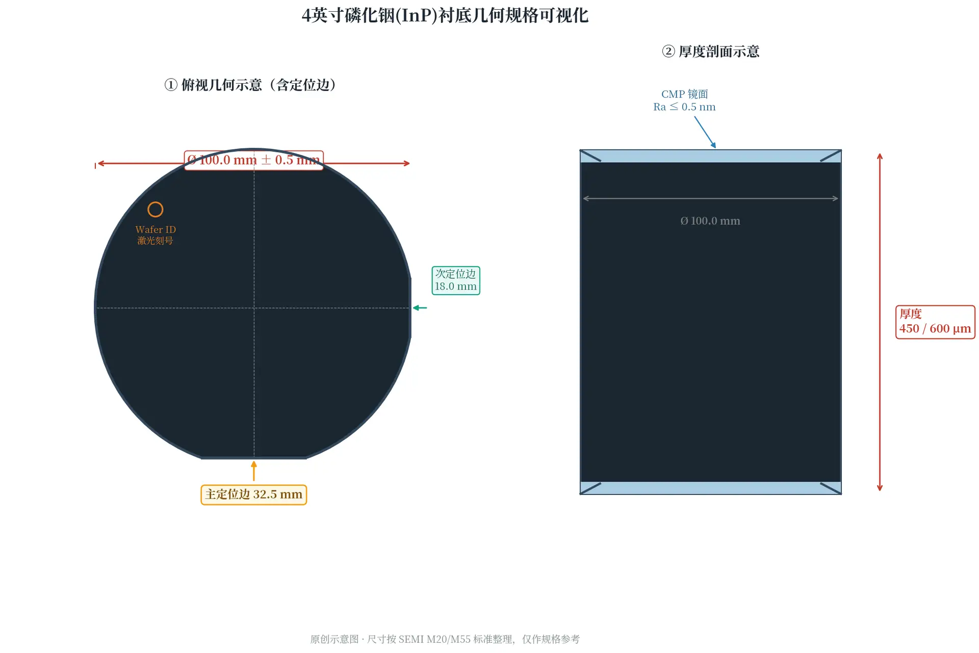 4英寸磷化铟InP衬底几何规格示意图